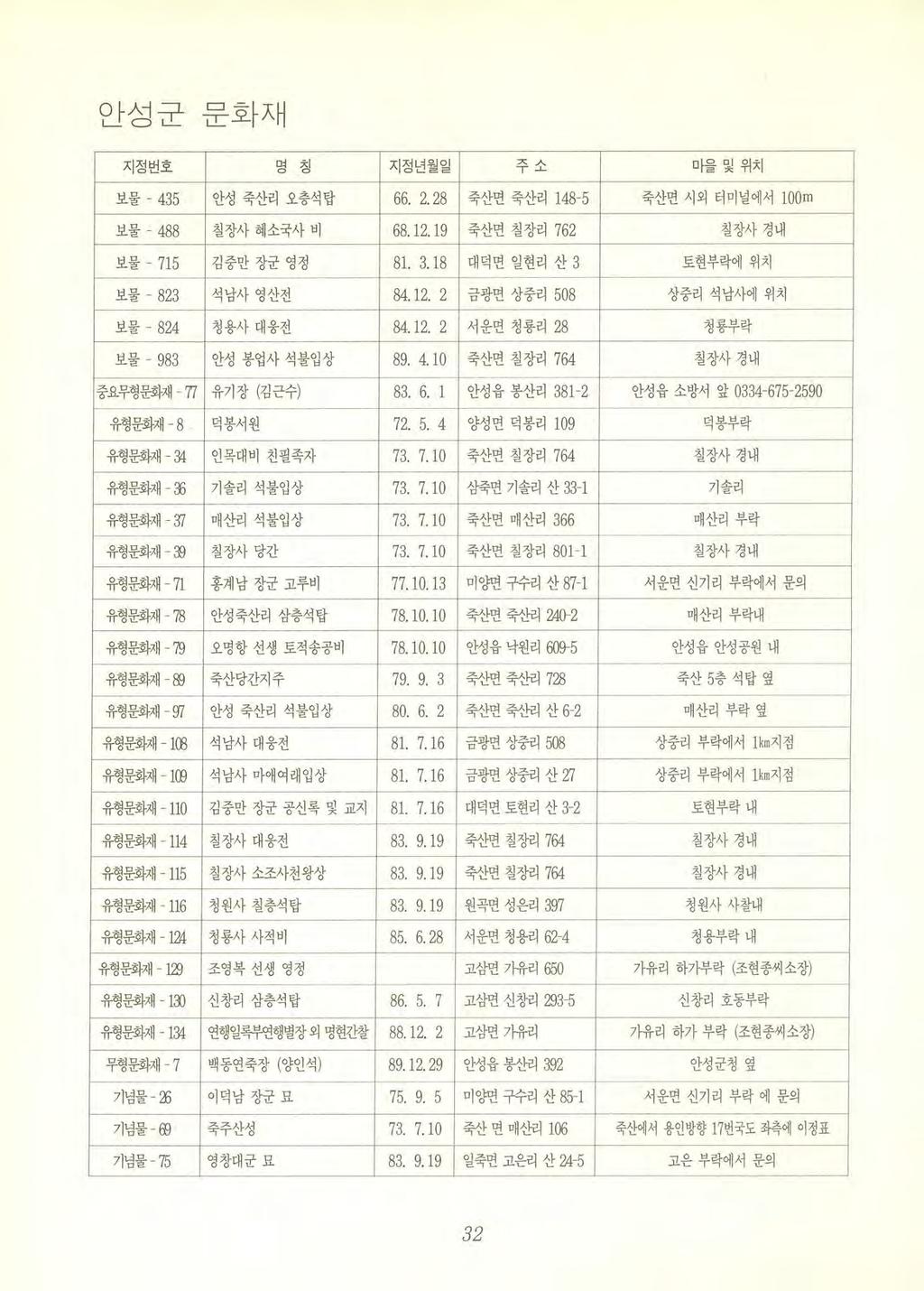 안성군문화재 지정번호며 0 ~ 지정년월일 -9- -λ.l 마털및위치 보물 - 435 안성죽산리오층석탑 66. 2. 28 죽산면죽산리 148-5 죽산면시외터미널에서 loom 보물 - 488 칠장사혜소국사비 68.12. 19 죽산면칠장리 762 칠장사경내 보물 - 715 김중만장군영정 81. 3.