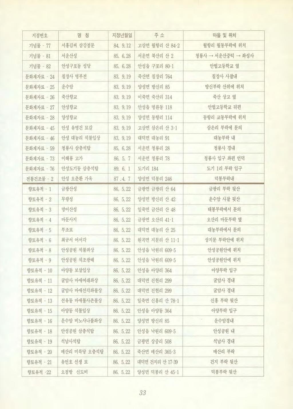 지정변호명칭지정년월일 I 7ζ-..J. J - 마을및위치 기념물 - 77 서홍김씨삼강정문 84. 9.12 고삼면월항리산 84-2 월항리월동부락에위치 기념물 - 81 서운산성 85. 6. 28 서운면북산리산 2 청룡사 서운싼중턱 좌성사 기념물 - 82 안성구포동성당 85. 6. 28 안성읍구포리 80-1 안법고등학교옆 문화재자료- 24 철장사명부전 83.