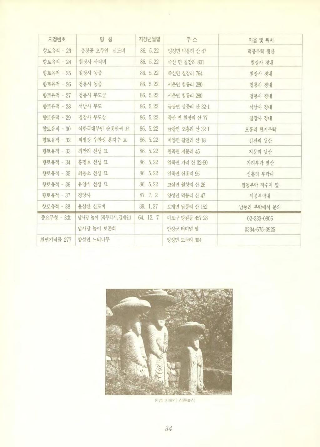 지정번호명칭지정년월일 ~- 4 - 마을및위치 향토유적 - 2 터충정공오두인신도비 86. 5. 22 o~ 성면덕봉리산 47 덕봉부락뒷산 향토유적 - 24f 칠장사사적비 86. 5. 22 죽산변칠장리 801 칠장사경내 향토유적 - 25i 칠장사동종 86. 5. 22 죽산면칠 % 꾀 764 칠장사경내 향토유적 - 26 청룡사동종 86. 5. 22 서운변청룡리 280 청룡사경내 향토유적 - 27' 청룡사부도군 86.