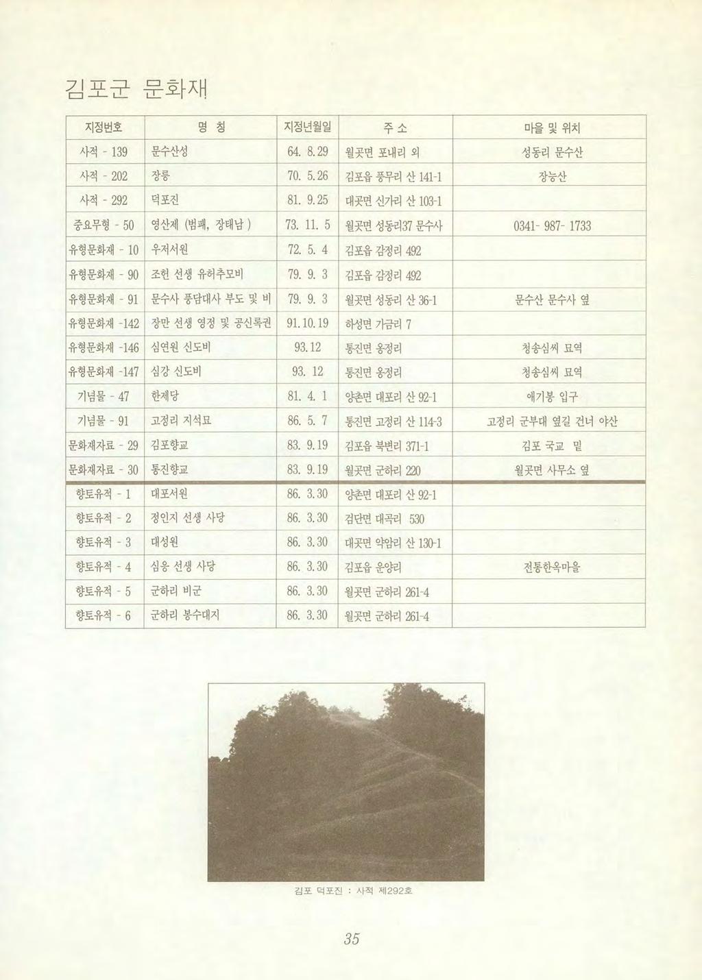 김포군문화재 지정번호명칭지정년월일 -Z - 마윌및위치 사적 - 139 문수산성 64. 8. 29 월곳면포내리외 성동리문수산 사적 - 202 ; 앙릉 70. 5. 26 김포읍풍무리산 141-1 차 느 사 사적 - 292 떡포진 81. 9. 25 대곳변신가리산 103-1 } 중요무형 - 50 영산제 ( 범패, 장태남 ) 73. 11.