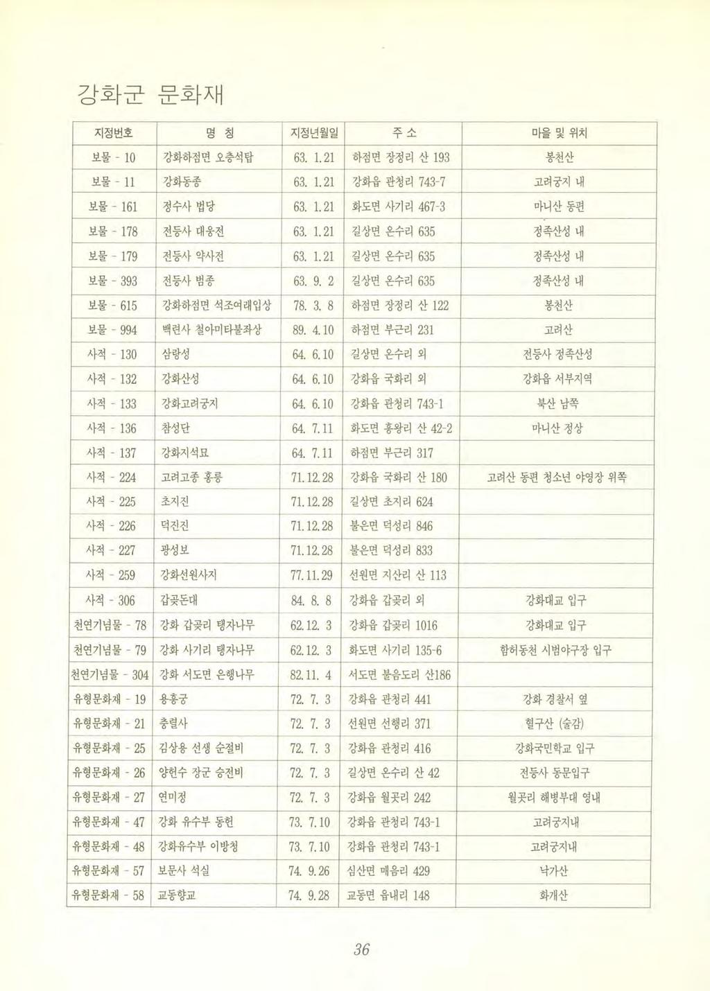 강화군문화재 지정번호명칭지정년월일 -? / - 마렬및위치 보물 - 10 강화하점면오층석탑 63. 1. 21 하점연장정리산 193 봉천산 보물 11 강화동종 63. 1. 21 강화읍관청리 743-7 고펴궁지내 보물 - 161 정수사법당 63. 1. 21 화도면사기리 467-3 마니산동편 보물 - 178 전등사대웅전 63. 1. 21 길상면온수리 635 정쪽산성내 보물 - 179 전등사약사전 63.