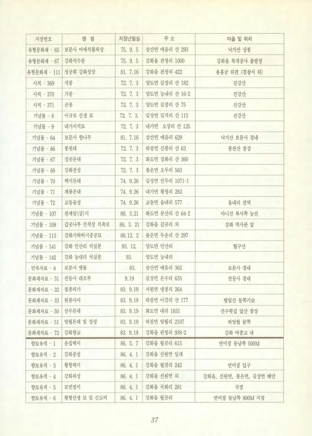 지정번호명칭지정년월일 -1 ; i. 마을및위치 유형문화재 - 65 보문사마애석불좌상 75. 9. 5 삼산면매음리산 293 낙가산상봉 유형문화재 - 67 강화석수문 75. 9. 5 강화읍관청리 1000 강화읍복개공사출발점 유형문화재 - 111 성공회강화성당 81. 7.16 강화읍관청리 422 용홍궁뒤편 ( 경찰서뒤 ) 사적 - 369 석콩 72. 7. 3 양도면길정리산 182 진강산 사적 - 370 가릉 72.