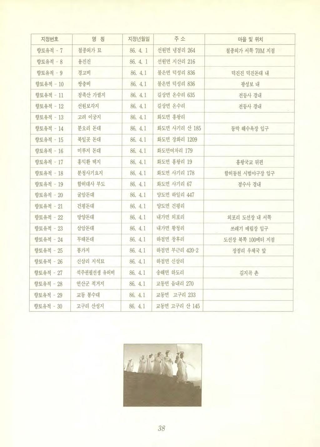 지정번호명칭지정년월일.?, 응 - - 끼 4 - 마을및위치 향토유적 - 7 철종외가묘 86. 4. 1 선원변냉정리 264 철종외가서쪽 70M 지점 향토유적 - 8 용진진 86. 4. 1 선원면지산리 216 향토유적 - 9 경고비 86. 4.1 불은면덕성리 836 덕진진덕진돈대내 향토유적 - 10 쌍충비 86. 4.1 불은면덕성리 836 광성보내 향토유적 - 11 정족산가궐지 86.