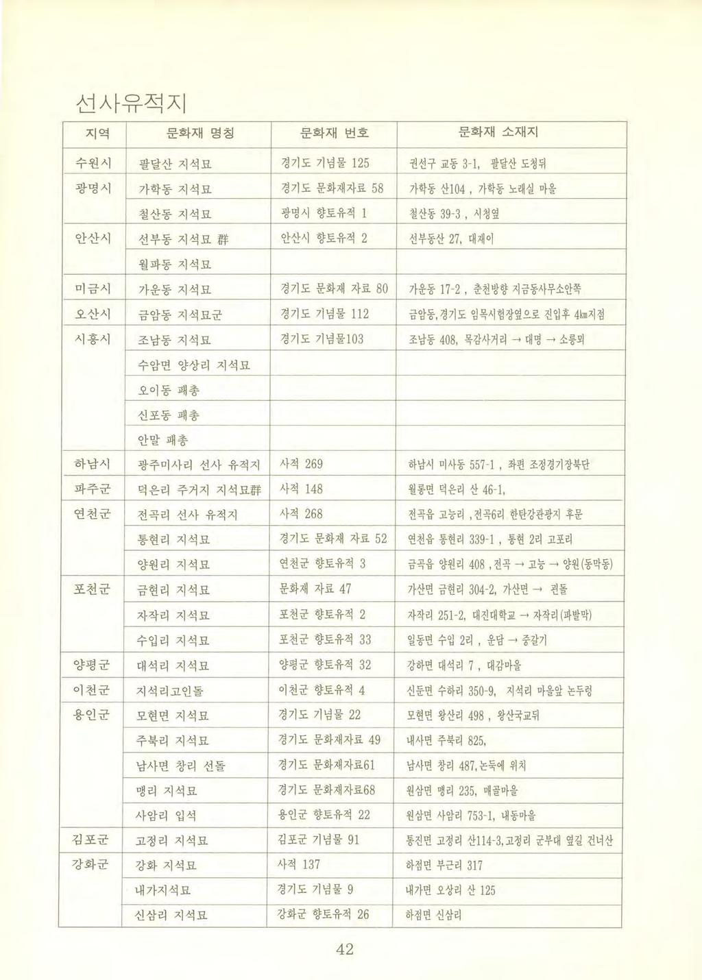 선사유적지 지역문화재명칭문화재번호문화재소재지 수원시 팔딸산지석묘 경기도기념물 125 권선구교동 3-1, 팔달산도청뒤 광명시 가꽉동지석묘 경기도문화재자료 58 가학동산 104 ' 가학동노래실마을 철산동지석묘 광명시향토유적 1 철산동 39 3 ' 시챙옆 안산시 선부동지석묘群 안산시향토유적 2 선부동산 27, 대재이 월파동지석묘 미금시 가운동지석묘