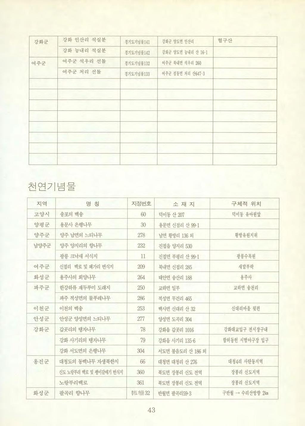 강화군 여주군 강화인산리석실분강화능내리석실분여주군석우리선돌여주군처리선돌 경기도기념물 141 강화군양도변인산리 혈구산 정기도기념물 1 4 2 강화군양도면능내려산 16-1 경기도기녕울 132 여주군북내면석우리 260 경기도기념물 133 여주군정동면처리산647-3 천연기념물 지역명칭지정번호소재지구체적위치고양시송포의백송 60 덕이동산 207 띄이동유아원앞