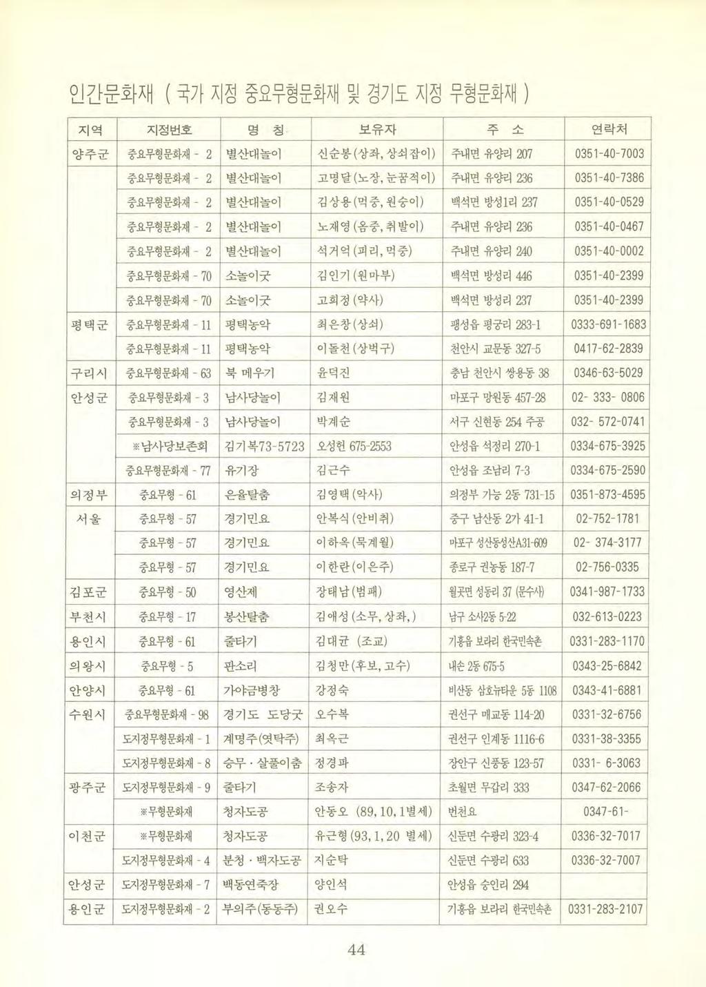 인간문화재 ( 국가지정중요무형문화재및경기도지정무형문화재 ) 지역지정번호명칭보유자 -; t ~ 연락처 양주군 중요무형문화재 2 별산대놀이 신순봉 ( 상좌, 상쇠잡이 ) 주내면유양리 207 0351-40-7003 중요무형문화재 2 별산대놀이 고명달 ( 노장, 눈꿈적이 ) 주내면유양리껑6 0351-40-7386 중요무형문화재 - 2 별산대놀이 김상용 ( 먹중,