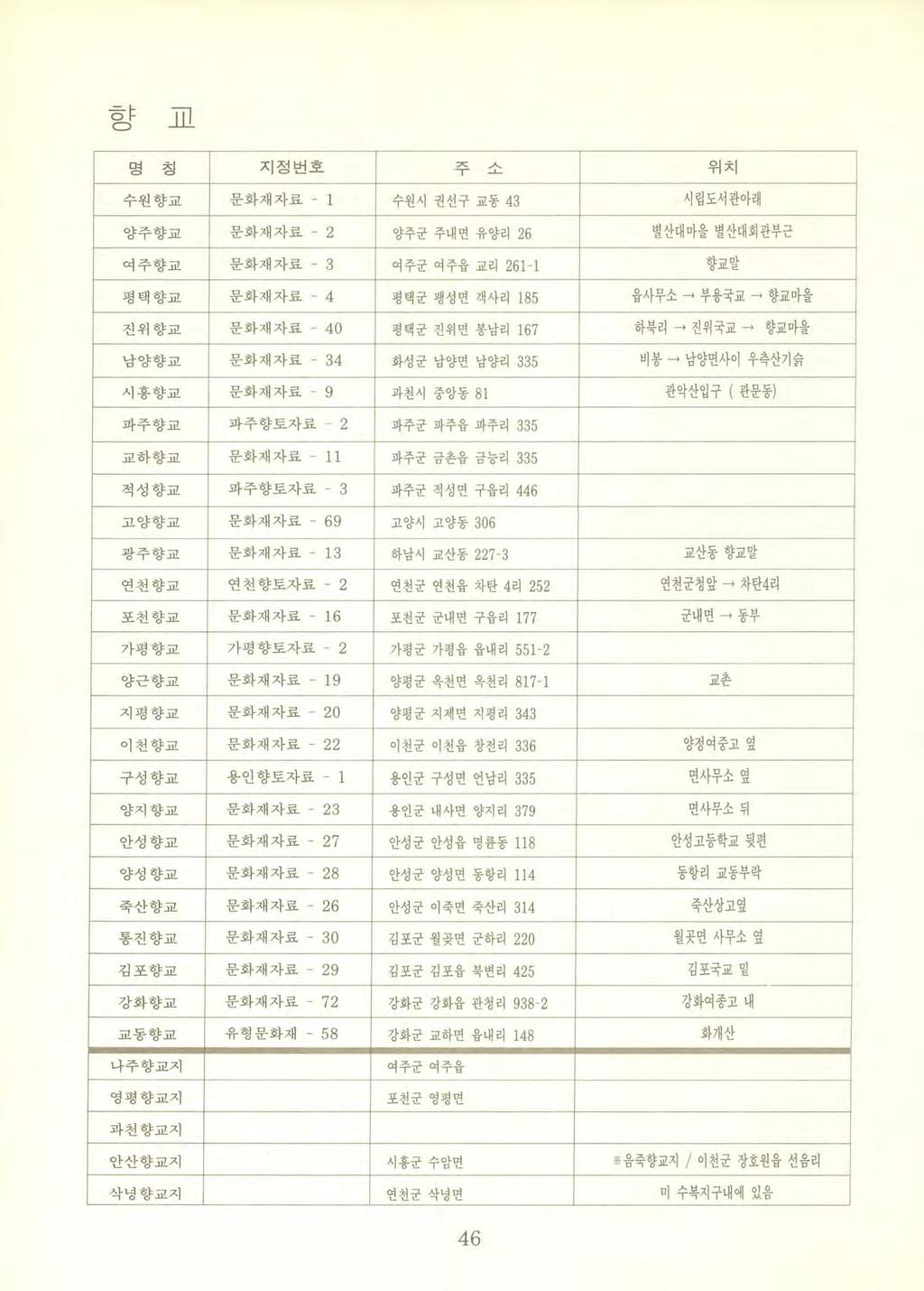 교명칭지정번호 -?