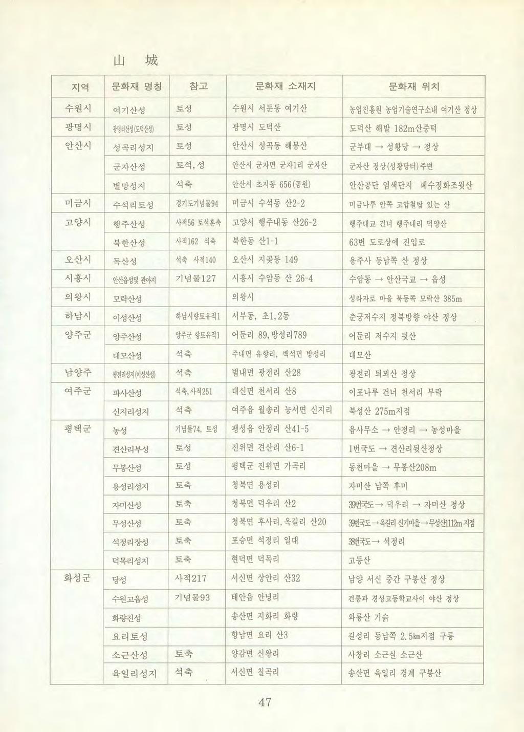 山 城 지역델화재명칭참고문화재소재지문화재위치 수원시여기산성토성수원시서둔동여기산농업진흥원농업기술연구소내여기산정상 광명시 i f 영리산성 ( 도덕산성 ) 토성광명시도덕산도덕산해발 182m 산중턱 안산시성곡리성지토성안산시성곡동해봉산군부대 성황당 정상 군자산성토석, 성안산시군자연군자 1 리군자산군자산정상 ( 성황당터 ) 주변 별망성지석축안산시초지동 656 (