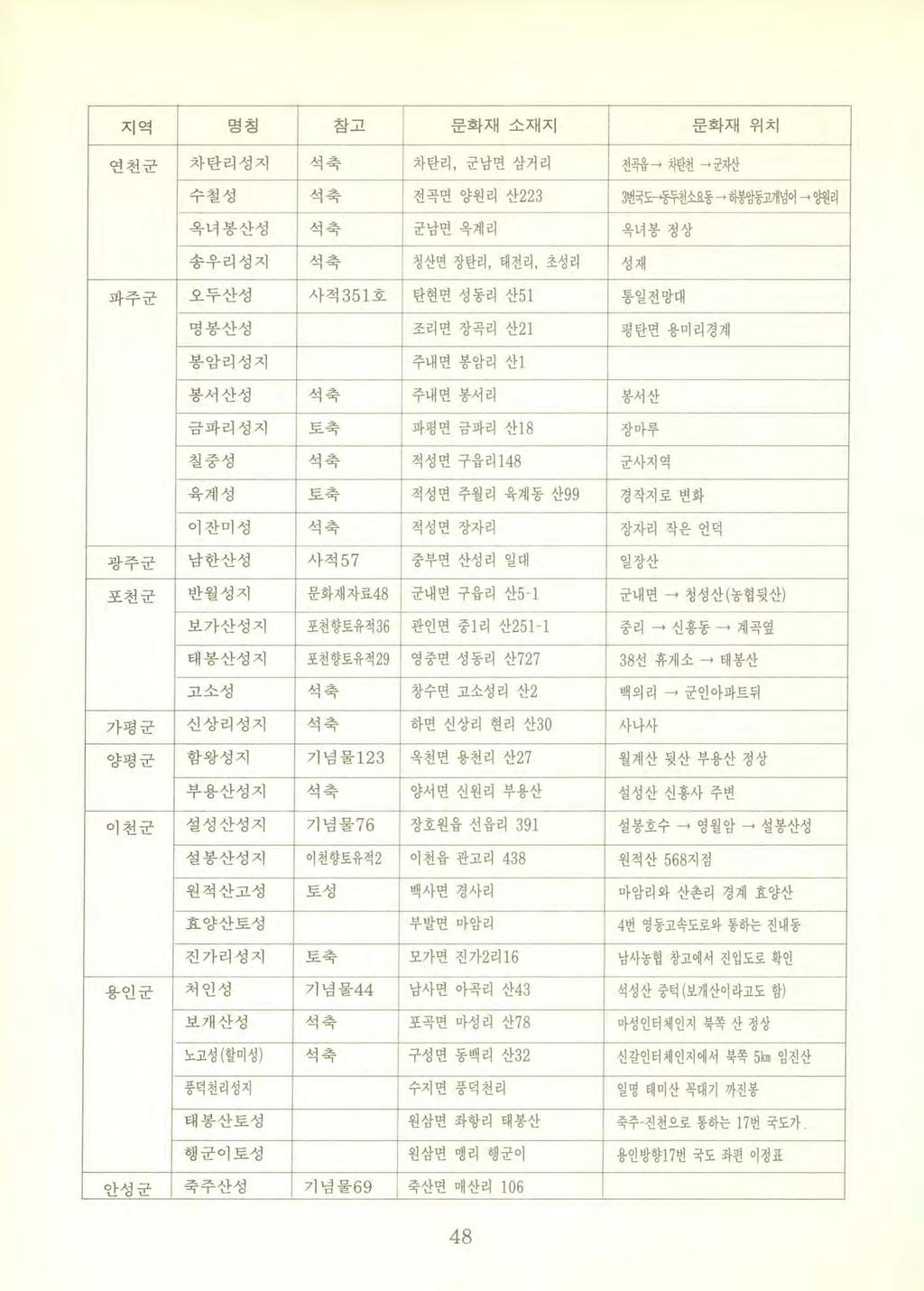 지역명칭참고문화재소재지문펙재위치 연천군차탄리성지석축차탄리, 군남면삼거리전곡융 차탄천 군자산 수철성석축전곡면양원리산 223 3 번국 F 동두천소요동 하봉암동패넘어 -, 양웬리 옥녀봉산성석축군남연옥계리옥녀봉정상 송우리성지석축청산면장탄리, 태전리, 초성리성재 파주군오두산성사적 351 호탄현면성동리산 51 통일전망대 명봉산성조리연장곡리산 21 평탄변용미리갱계