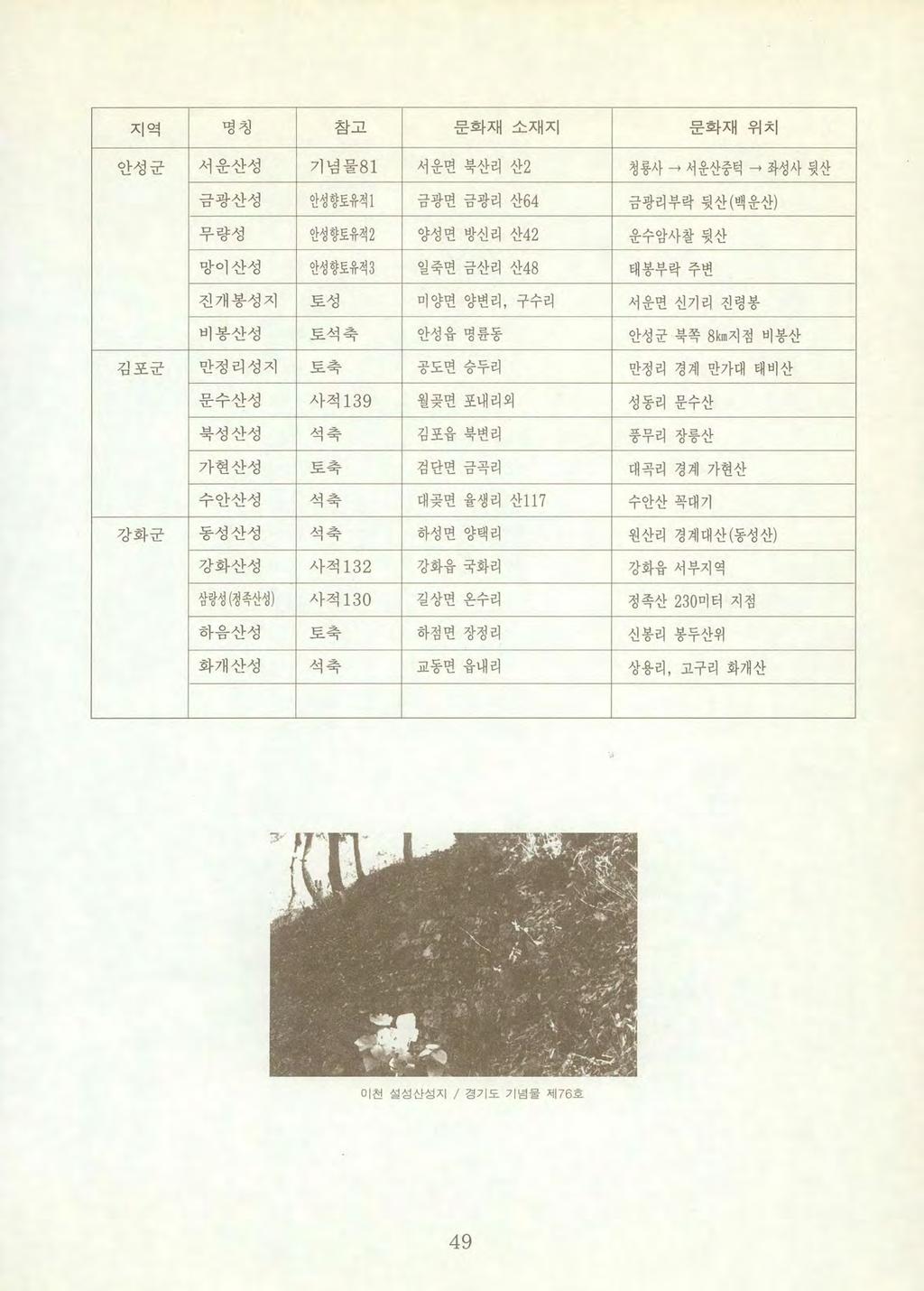 지역명칭참고문화재소재지문훼재위치 안성군서운산성기념물 81 서운변북산리산 2 청룡사 서운산중턱 좌성사뒷산 걱금광산성안성향토유적 1 금광면금광리산 64 금광리부락뒷산 ( 백운산 )!