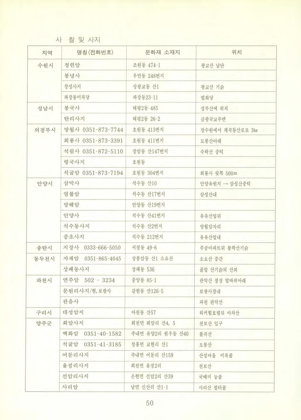 사 잘및사지 지역명칭 ( 전화번호 ) 문화재소재지위치 수원시청련암조원동 474-1 광교산남단 띔녕사 우만동 248 번지 깎성사지상광교동산 1 광교산기늙파장동미륙당파장동 23 11 법화당성남시꽁국사태평 2동 485 성부산에위치 딴리사지 태평 2동 26 2 금광국교주변 의정부시 땅월사 0351-873- 7744 호원통 413 번지 장수원에서계곡등산로로 3km