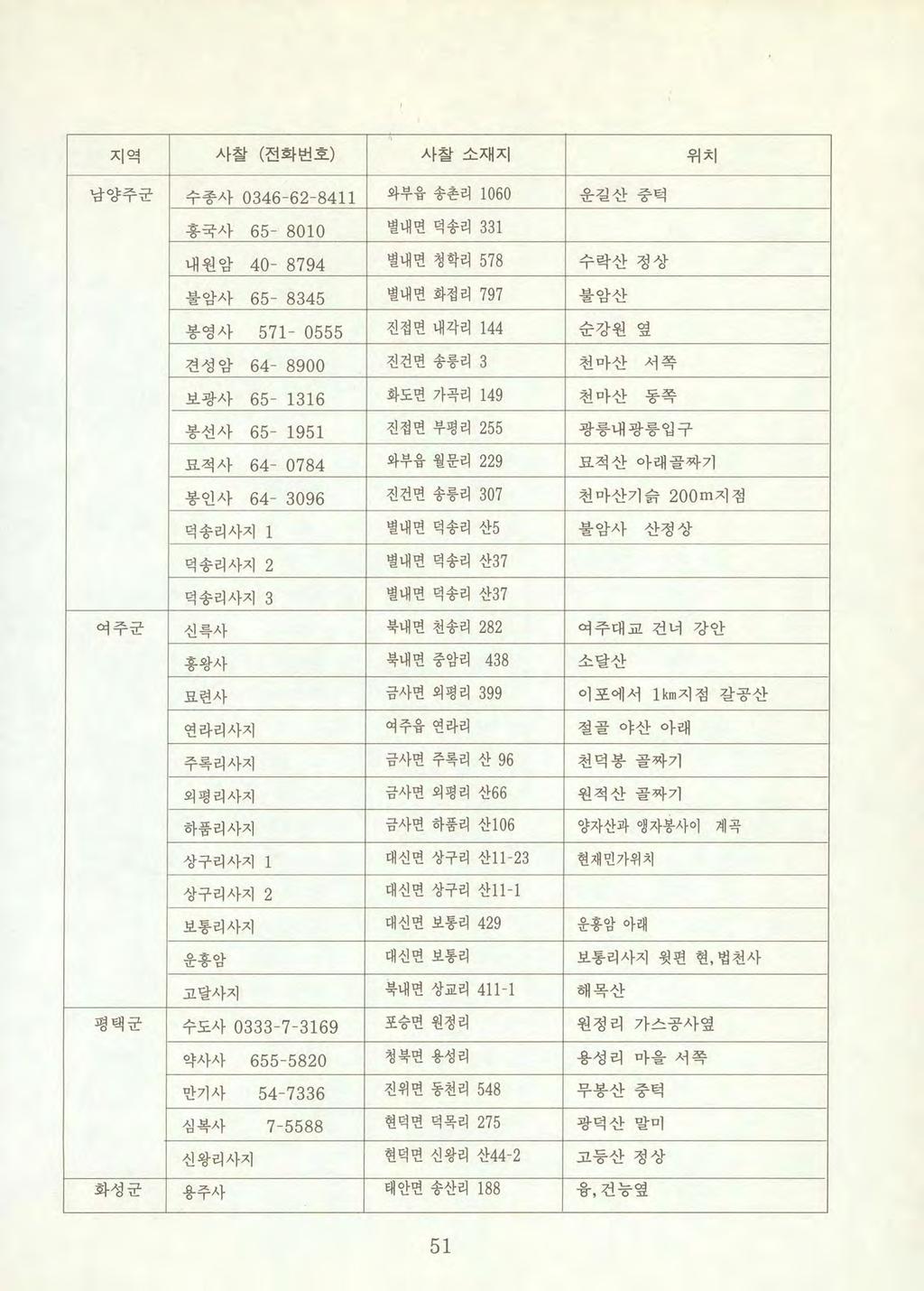 ] 지역사찰 ( 전화번호 ) 사찰소재지위치 남양주군 수종사 0346 62 8411 와부읍송촌리 1060 τ CZ금 1 λj- ~ 터 홍국사 65-8010 별내면덕송리 331 내원암 40-8794 별내면청학리 578 수락산정상 불암사 65-8345 별내변화접리 797 불암산 봉영사 571-0555 진접면내각리 144 순강원옆 견성암 64-8900