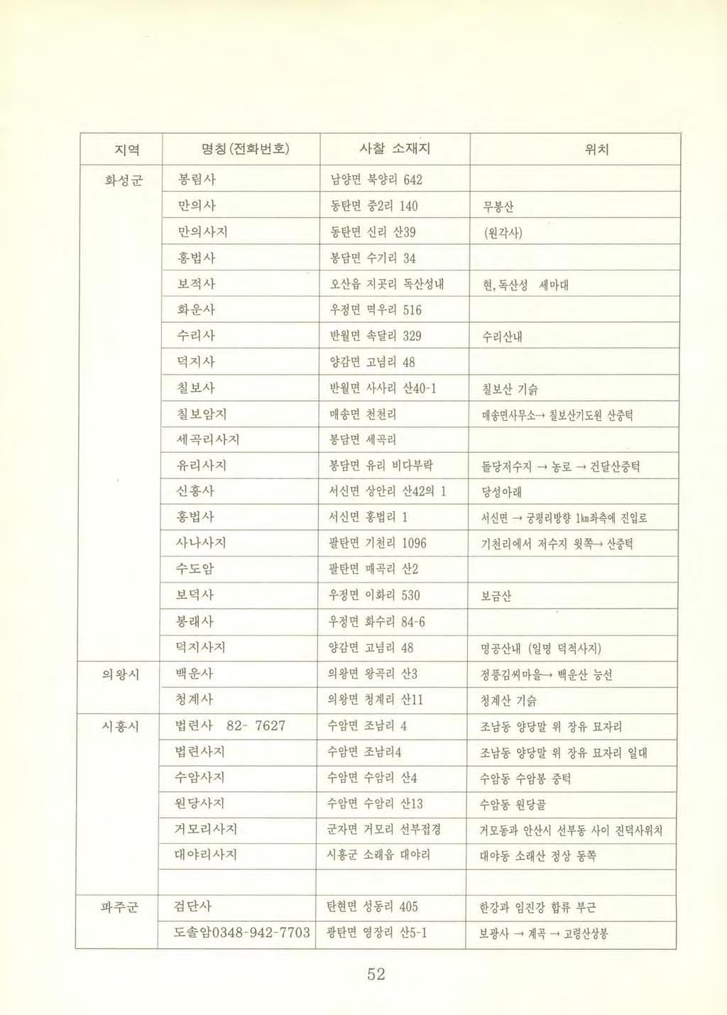 지역 명칭 ( 전화번호 ) 사찰소재지 위치 화성군 봉림사 남양면북양리 642 만의사 동탄면중2리 140 무봉산 만의사지 동탄면신리산39 ( 원각사 ) 홍법사 봉담면수기리 34 보적사 오산읍지곳리독산성내 현, 독산성 세마대 화운사 우정면역우리 516 수리사 반월면속달리 329 수리산내 덕지사양감면고념리 48 칠보사 반월변사사리산40-1 칠보산기늙 칠보암지