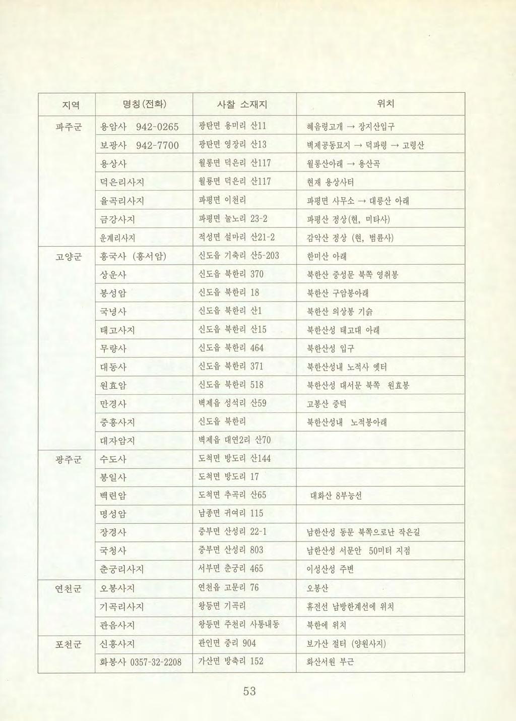 지역명칭 ( 전화 ) 사찰소재지위치 파주군용암사 942-0265 광탄면용미리산 11 혜음령고개 장지산입구 보광사 942-7700 광탄면영장리산 13 벽제공동묘지 덕파령 -, 고령산 용상사월롱면덕은리산 117 월롱산아래 용산곡 덕은리사지월룡면댁은리산 117 현재용상사터 율꼭리사지파평면이천리파평면사무소 대릉산아래 금강사지파평면눌노리 23 2 파평산정상 (