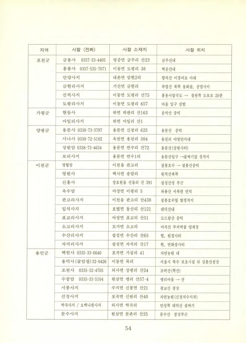 지역사찰 ( 전화 ) 사찰소재지시찰위치 포천군금용사 0357-33-4405 영중면금주리산 23 금주산내 홍룡사 0357-535-7071 이동면도평리 38 백운산내 안양사지내촌면암현 2 리향적산이경여묘아래 금현리사지가산면금현리죽엽산북쪽용화골, 궁말사이 선적사지이통면도평리산 75 홍용사앞국도 철왼쪽도보로 2 0 분 도평리사지이동면도평리 657 마을입구삼밭