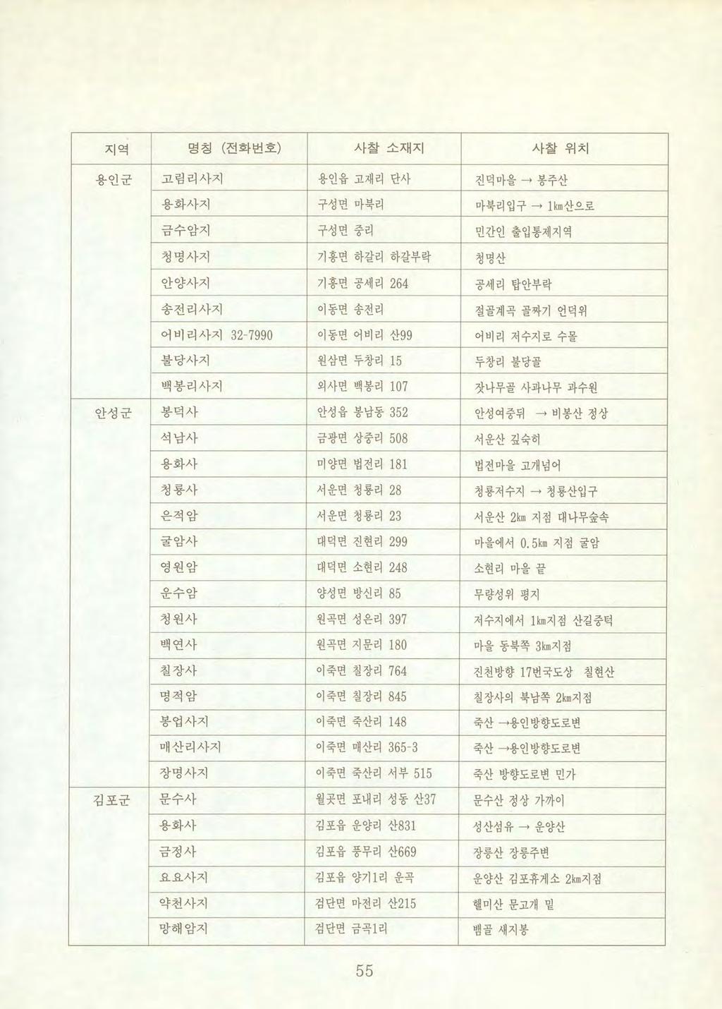 지역명칭 ( 전화번호 ) 사찰소재지사칠위치 용인군고림리사지용인읍고재리단사진덕마을 봉주산 용화사지구성면마북리마북리입구 lkm 산으로 금수암지구성면중리민간인출입통제지역 청명사지기홍변하갈리하갈부락청명산 안양사지기홍면공세리 264 공세리탑안부락 송전리사지이동면송전리절골계곡골짜기언덕위 어비리사지 32-7990 이동면어비리산 99 어비리저수지로수몰