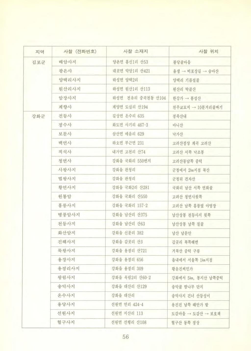 지역사찰 ( 전화번호 ) 사찰소재지사찰위치 김포군 배암사지 양촌면홍신 1 리산 53 불당골마을 광은사 대곳면약암 1 리산421 율생 비포장길 승마산 양택리사지 하성면양택 2리 양택리기름절골 원산리사지 하성면원산 l 리산 113 원산리탁골산 암장사지 하성연 전유리중곡천동산 104 한강가 봉 성산 계향사 계양면도실리산 194 천주교묘지 - 10분거리골짜기