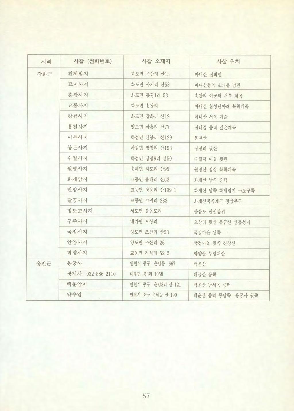 지역사찰 ( 전화번호 ) 사찰소재지사칠위치 강화군천제암지화도면문산리산 13 마니산절벽밑 묘지사지 화도연사기리산53 마니산동쪽초피봉남면 홍왕사지 화도면홍황 1 리 53 홍왕리이궁터서쪽계곡 묘통사지 화도변홍왕리 마니산참성단아래북쪽계곡 왕륜사지 화도면장화리산 12 마니산서쪽기습 홍천사지 양도면삼홍리산 77 절터골중턱깊은계곡 미록사지 하점면신봉리산 129 봉천산