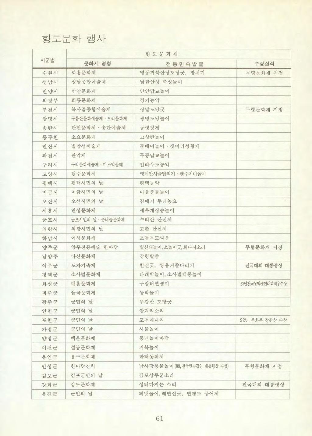 향토분화행사 시군별 향토문화제 문화제명칭전통민속발굴수상실적 수원시화홍문화제영동거북산당도당굿, 장치기무형문화재지정 성남시성남종합예술제남한산성축성놀이 안양시만안문화제만안답교놀이 의정부회룡문화제.