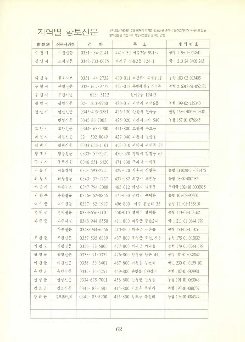 지역별향토신문 市那別신문사명칭전화 수원시수원신문 0331 34-2141 성남시도시신문 0342-733-0075 본자료는 1993년 5월현재의지역멸항토신문중에서월간경기사기구독하고있는항토신운을기준으로작성되었음을참고한것입?-; :'.