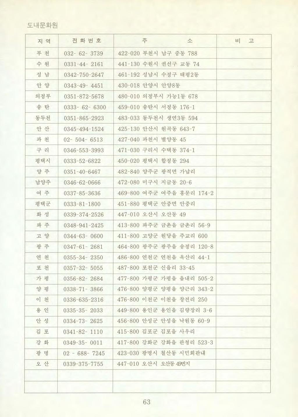 도내문화원 지역전화번호 zc ~ 비고 부천 032 62-3739 422-020 부천시남구중동 788 수원 0331-44- 2161 441-130 수원시권선구교동 74 성남 0342-750-2647 461-192 성남시수정구태평 2동 안양 0343-49- 4451 430-018 안양시안양8동 의정부 0351-872-5678 480 010 의정부시가능 1 동