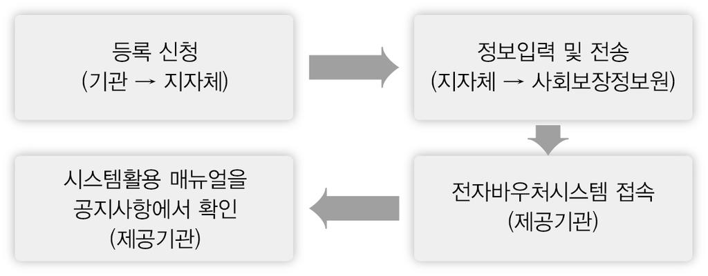 Ⅱ 제공기관정보관리 01 신규등록 제공기관등록접수후등록정보를행복e 음을통해전송 제공기관등록신청서 ( 제1호서식 ) 를참고하여 행복e음 ʼ의제공기관정보입력화면의정보를입력 제공기관등록시제공기관으로부터제출받은사업자등록증, 통장사본 ( 서비스비용을수령하기위한통장사본 ) 정보 ( 사업자등록번호, 서비스지급계좌번호 ) 등을시 군