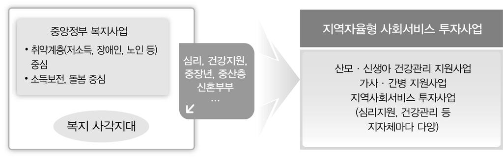 02 지역자율형사회서비스 ( 지역지원계정, 부처직접편성 ) 1 개요 ( 필요성 )