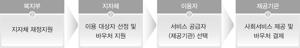 여성등고용취약계층을위한양질의일자리확대필요 ( 추진배경 ) 1 지역주민의수요와 2