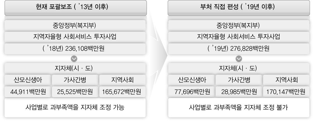 2 추진경과 ( 부처직접편성 ) 국가균형발전특별회계지역지원계정전환 (ʼ19년 ~) 시 도별예산불균형및안정적인예산확보를위해재정당국협의를거쳐 19년예산안부터국가균형발전특별회계지역자율계정에서지역지원계정으로전환 ( 18.