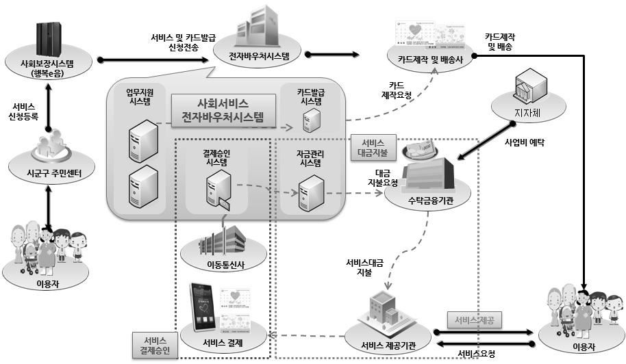 Ⅱ 바우처시스템운영 01 사회서비스전자바우처제도개요 사회서비스이용권 ( 바우처 ) 의개념 사회서비스이용및이용권관리에관한법률제2조 그명칭또는형태와상관없이이용자가제공자에게제시하여일정한사회서비스를받을수있도록그사회서비스의수량또는그에상응하는금액이기재된증표 전자바우처 (e-바우처 ) 란사회서비스이용권을전자적또는자기적방법으로신용카드, 체크카드,