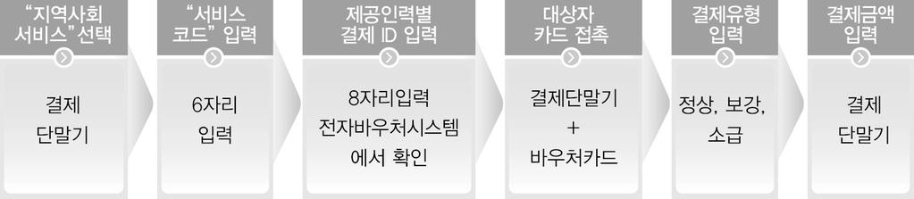 03 전자바우처카드결제 1 결제원칙결제방법 제공인력이서비스를제공하고바우처전용결제단말기를통하여결제 결제단말기에서비스코드 6자리입력, 제공인력결제 ID 8자리입력및대상자카드접촉후서비스결제금액 ( 정부지원금 ) 를입력 반드시실제서비스를제공한인력의 ID를입력하여야하며, 이를위반한경우사회서비스이용및이용권관리에관한법률제21조에따른부당이득으로간주