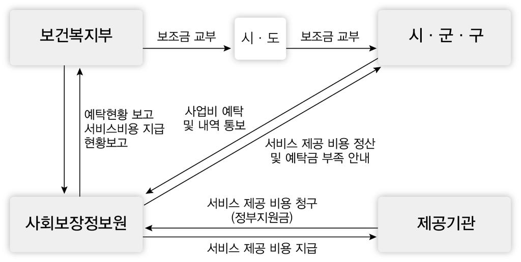 사회보장정보원은보건복지부, 시 도, 시 군 구로예탁금정산내역및예탁금부족예상정보를제공하며,