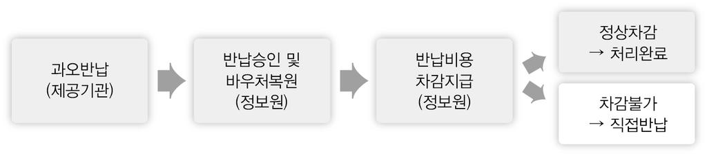 예탁금잔액및이자환급 사회보장정보원은각시 군 구별예탁금사용잔액및이자수입이발생할경우해당시 군 구가지정한계좌로환급처리 사회보장정보원은예탁금사용잔액및이자수입환급시 10 원단위미만은절사하되, 절사한금액은사회보장정보원수입으로처리 4 과 오청구비용의반환등 관련근거 : 사회서비스이용및이용권관리에관한법률 제 20 조제 4 항 과오반납처리절차 과 오청구여부확인