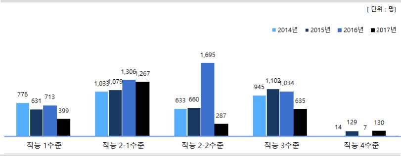 나 미충원인력현황 방송통신산업과관련된직종의미충원인력의부족직능수준을보면 년기준직능 수준인력이가장부족한것으로나타났으며다음으로직능 수준 직능 수준등의순으로나타남 연도별미충원인력의부족직능수준을보면 년을제외하고직능 수준의인력의미충원인력이가장많은것으로나타남 한편 년기준석 박사수준 수준 의미충원인력은 명수준임 [ 그림 15 ] 정보통신관련직미충원인력및부족직능수준 참조