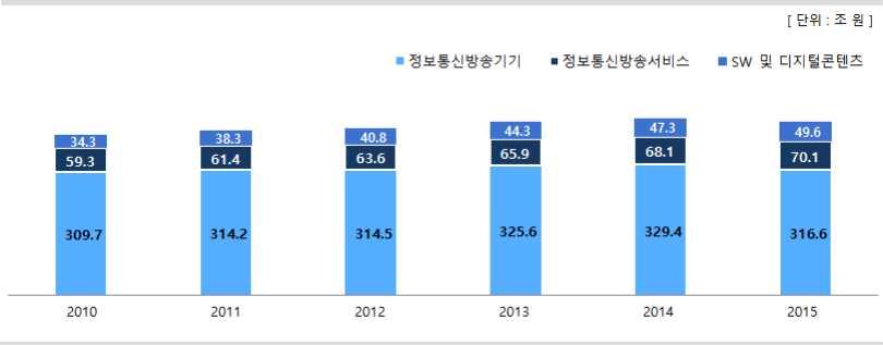 기업의매출액추이를보면 정보통신방송서비스와 및디지털콘텐츠관련매출액은 년이후지속적으로증가하고있음 정보통신방송서비스 년 조 년 조 연평균 증가 및디지털콘텐츠 년 조 년 조 연평균 증가 [ 그림 19 ] 통신산업 ICT 기업매출액 참조 과학기술정보통신부 실태조사 세부산업별매출액추이를보면