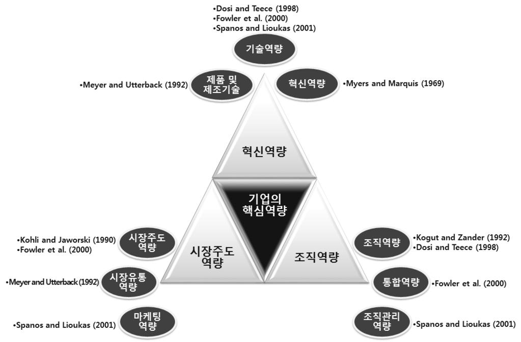 180 지식재산연구제 11 권제 3 호 (2016 년 9 월 ) 으로연관될수있는핵심역량의시각으로 NPE 의특성을세분화및일반기 업과의비교를실시하여, IP 비즈니스모델내에서 NPE 가갖는실질적이고 체계적인특성을보여준다는점에서차별성을갖는다. Ⅲ.