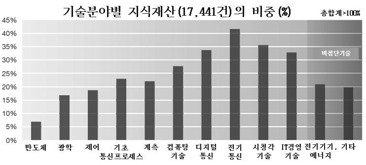 190 지식재산연구제 11 권제 3 호 (2016 년 9 월 ) 코드를분석한결과, IV가다루는 50여개의기술분야중 < 그림 2> 와같이전기통신이전체의 40% 이상으로가장많았고, 그뒤를이어오디오 비디오기술, 디지털통신기술이큰비중을차지하는것으로나타났다. 그리고 IV는협력사또는투자자가다른 NPE로부터의위험을경감할수있도록전체의 80% 이상을첨단기술로구성하고있다.