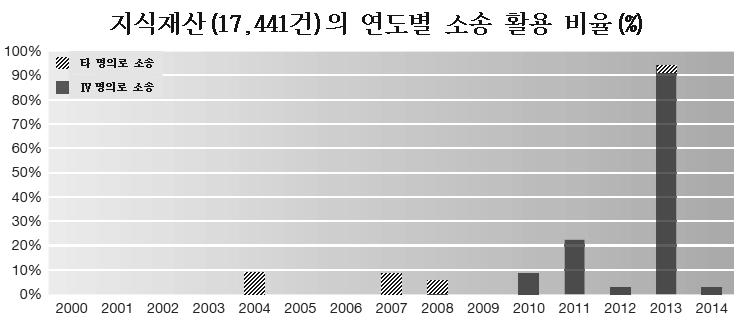 192 지식재산연구제 11 권제 3 호 (2016 년 9 월 ) 협상이원활하지않자, IV는자사에투자하지않은제조기업을상대로소송을제기하고이수익의상당부분은투자기업들과공유하였다.