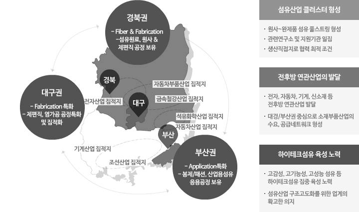 한장협, 나중규, 김채복 Co-IPC 정보를활용한대구 경북섬유산업의기술융합분석 219 분자소재등의발전으로인해섬유산업의첨단화, 고기능성신소재화등으로인해생활용섬유및산업용섬유로의발전이후방산업에영향을주고있다. 특히기능성하이테크섬유산업은용도, 성능, 기능이차별화된섬유소재 ( 고차가공기술포함 ) 및이를적용한고기능성의류 생활 산업용섬유소재및제품을총칭하는산업이다.