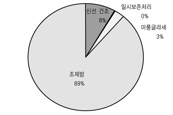 9% 거의전부를점유하고있음 < 년도별신선 건조밤수입추이 > ( 단위 : 톤, 백만엔 ) 구분 2007년 2006년 2005년 2004년수량금액수량금액수량금액수량금액 계 17,397 7,262 22,054 7,996 21,552 7,668 25,207