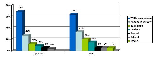 Ⅰ. 미국 Ⅵ 새송이버섯 라. 선호품종 White(Agaricus) 버섯 54% Portabella 25% Crimini/small brown 6% 기 타 1% 선호품종없음 14% 자료원 : 미국농산물지 The Packer 자료원 : 미국 Mushroom Council 미국인들의선호품종은흰색버섯으로일반요리재료로가장많이사용된다.