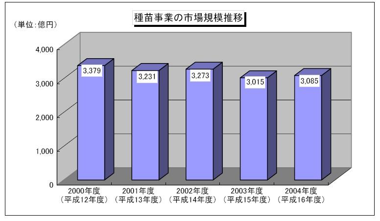 세계일류세계일류 30대 30 품목육성을대품목육성을위한위한수출확대전략수출확대전략 < 표 1. 일본의종묘사업시장규모추정 > ( 단위 : 억엔 ) 자료원 : 일본농림수산성 농업 식료관련산업의경제계산 - 농업의경제계산 - 중간투입 ( 실수 ) < 표 2.