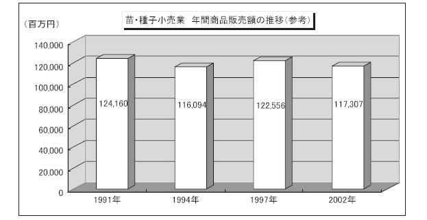 세계일류세계일류 30대 30 품목육성을대품목육성을위한위한수출확대전략수출확대전략 3. 소비동향 일본국내종묘시장은성숙된시장으로서당분간수평상태가계속될것으로추정됨. 향후에는해외시장전략이대형종묘업자에있어서점점중요시되고있음. 연구개발력과마케팅력을가지고시장에서요구하는상품 ( 신품종 ) 을개발, 판매함으로서세계적인종자비즈니스의점유를확보해나가는것이요구되고있음.