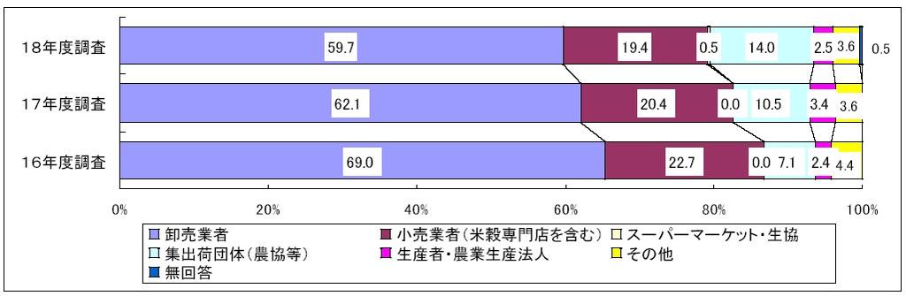 Ⅰ. 미국 Ⅹ 쌀및가공밥 주요쌀매입처 - 사입처에대한비율은도매업자가 59.7%, 소매업자 ( 미곡전문점포함 ) 가 19.4% 임 - 전회, 전전회조사와비교해볼때도매업자, 소매업자 ( 미곡전문점포함 ) 로부터의매입이조금감소한반면, 집단출하단체 ( 농협등 ) 에대해서는 14.