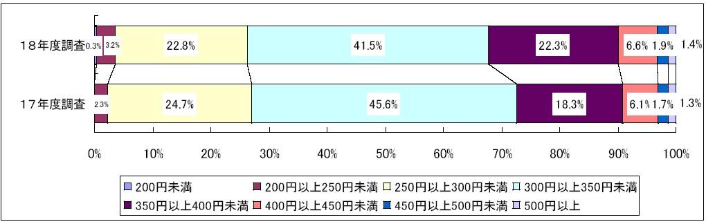 Ⅰ. 미국 Ⅹ 쌀및가공밥 단품종쌀의가격대 - 단일품종쌀을매입하고있는업자의 1kg당매입가격은 300 엔이상 ~350 엔미만 이 41.5% 로가장많으며, 이어서 250 엔이상 ~300엔미만 이 22.8%, 350 엔이상 ~400 엔미만 이 22.