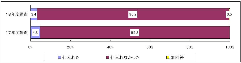 ~300 엔미만 300 엔이상 ~350 엔미만 450 엔이상 ~500 엔미만 500엔이상 수입쌀 ( 주식용 ) 매입상황 - 2005 년 4월부터 2006 년 3월까지수입쌀을 매입한적없음 이 96.