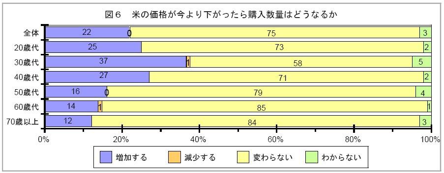 세계일류세계일류 30대 30 품목육성을대품목육성을위한위한수출확대전략수출확대전략 최근 1주일간의조식 중식 석식에서밥을먹는횟수 - 1주일간석식으로매일밥을먹는사람은약 80%, 조식 중식으로매일밥을먹는사람은약 50%, 1주일간조식으로밥을먹지않은사람은 20% 임 < 최근 1 주일간조식 중식 석식에서밥먹는횟수 > 단위 : % 조식중식석식