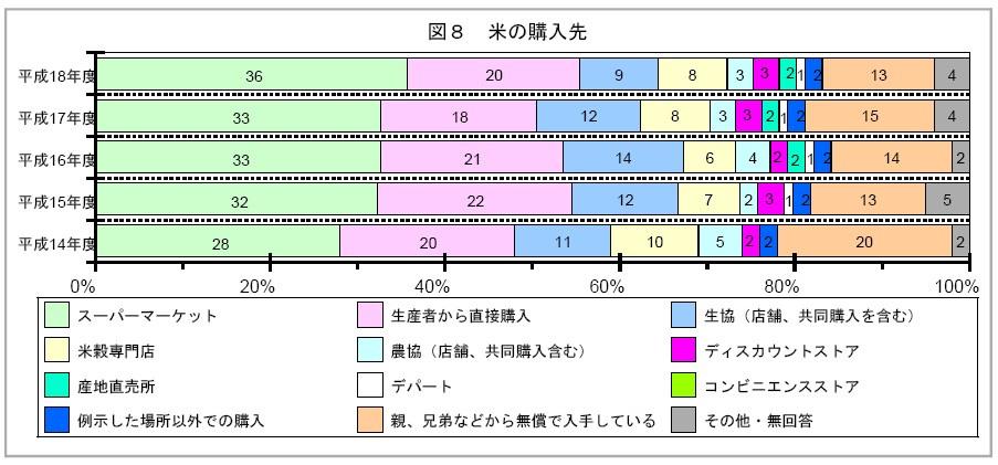 Ⅰ. 미국 Ⅹ 쌀및가공밥 쌀구입처 - 수퍼마켓에서의구입이 36%, 생산자로부터의직접구매가 20% 이며, 몇년간의동향을보면구입처순위는크게변화가없으나, 수퍼마켓 에서의구매비율은매년증가하고있음 < 쌀구매처 > 2006 년 2005 년 2004 년 2003 년 2002