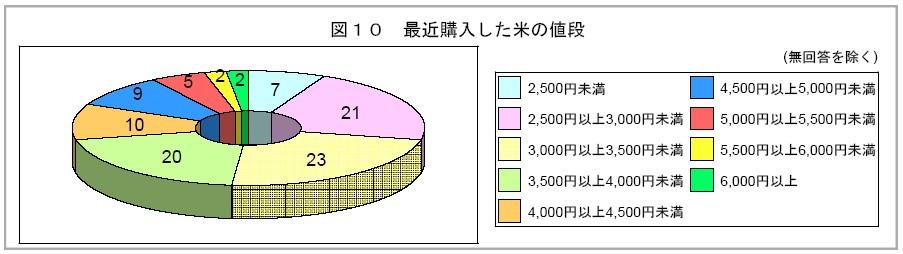 10kg 당 4,000 엔미만이라고답했으며 2003 년도조사와비교하여 20% 증가하였음 - 3 천엔이상 ~3,500 엔이하 23%, 2,500 엔이상 ~3,000 엔미만 21%, 3,500 엔이상 ~4,000 엔미만 이 20% 임 < 최근구입한쌀가격 >