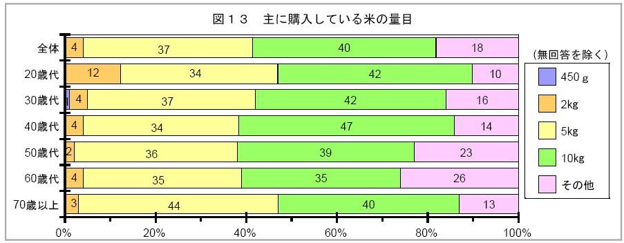 전체 20대 30대 40대 50대 60대 ( 무응답제외 ) 450g 2kg 5kg 10kg 기타 70 대이상 쌀구입시중요시하는점 - 쌀구매시중요시하는것은 산지 품종 년산 이 61%